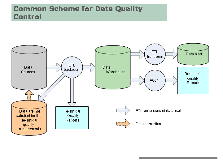 Common Scheme for Data Quality Control: Data sources; ETL backroom; ETL frontroom; Data Warehouse; Data Audit; Data Mart; Data Quality Reports.