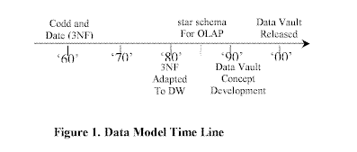 история моделей данных