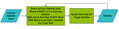 Data Vault. Процесс загрузки датирующий даты окончания