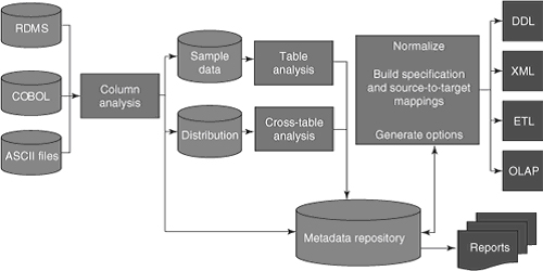 Data profiling process components Компоненты процесса профилирования данных
