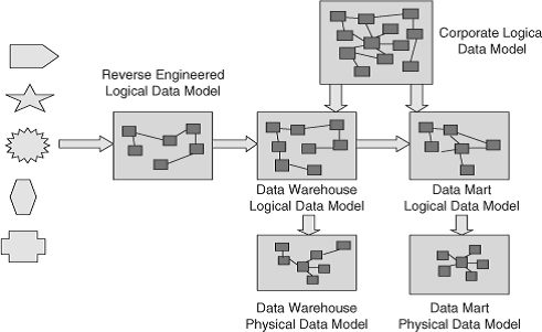 Types of data models used in DW 2.0 next-generation data warehouses Типы моделей данных, используемые в хранилищах данных DW 2.0