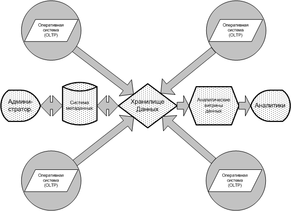 Функциональная схема потоков данных при эксплуатации хранилища данных (ХД)