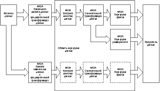 Структура процесса перегрузки данных с анализом log-файла