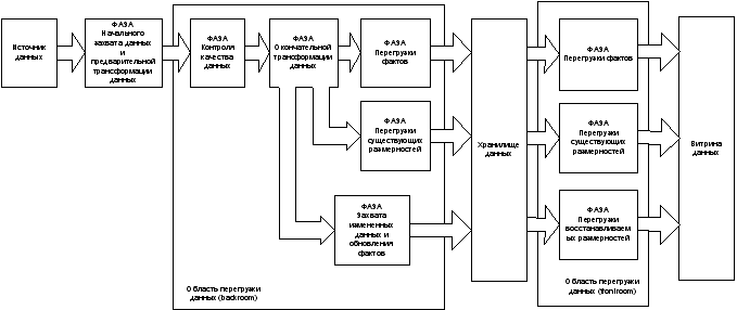 Структура процесса перегрузки данных с разделением по front и back областям