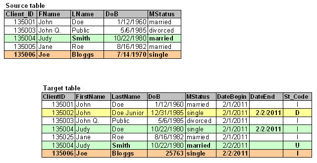 Changes of Source table is represented in Target table after incremental load