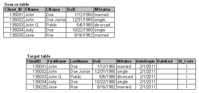 Initial Load populate DWH Target table