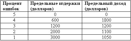 Таблица 7.3. Предельные издержки и предельный доход от устранения ошибок в данных