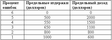 Предельные издержки и предельный доход от устранения ошибок в данных