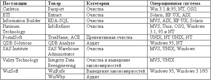 Примеры программ для повышения качества данных 