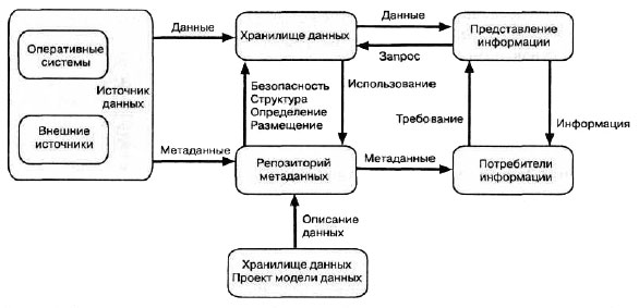 Унаследованные системы должны быть источником качественных данных и метаданных для хранилища