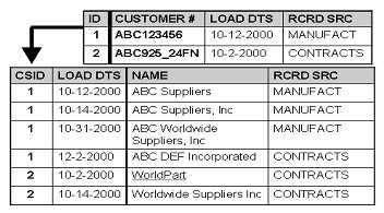Data Vault Model. Customer Name Hub and Satellite