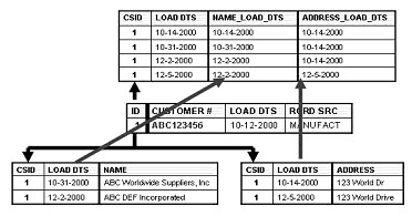 Data Vault Model. Customer Hub, Name Satellite and Point-In-Time Table