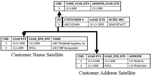 Data Vault. Комбинированный подход: Даты окончания и Point-In-Time таблица. End-Dates and Point-In-Time Table Combined Approach 