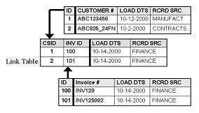 Data Vault. Связь Клиента и Счет-Фактуры. Customer Linked to Invoice 