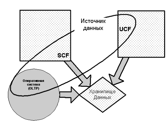 Область источника данных