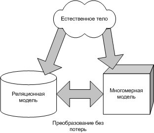 Отношения между реляционной и многомерной моделью