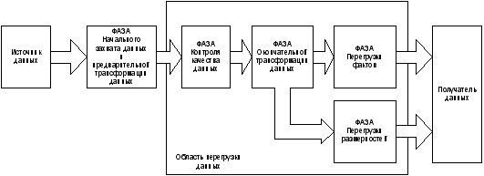 Простейшая структура процесса перегрузки данных